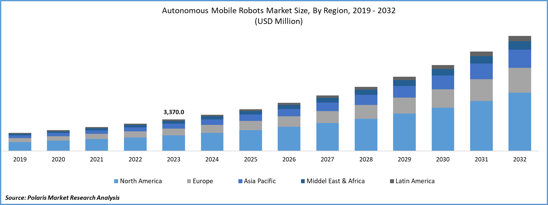 Autonomous Mobile Robots Market